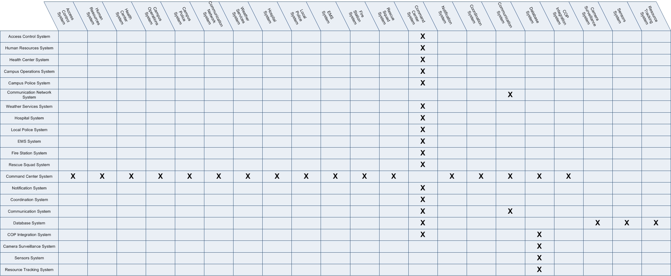 SV-3: Systems-Systems Matrix